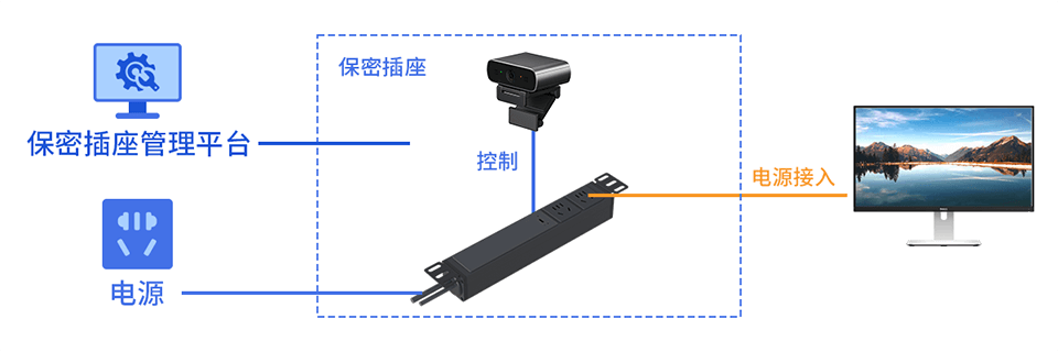 使用場(chǎng)景拓?fù)?>
						</div>
						<!-- <div   id=
